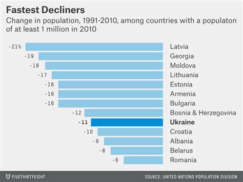 우크라이나 인구: 변화와 도전